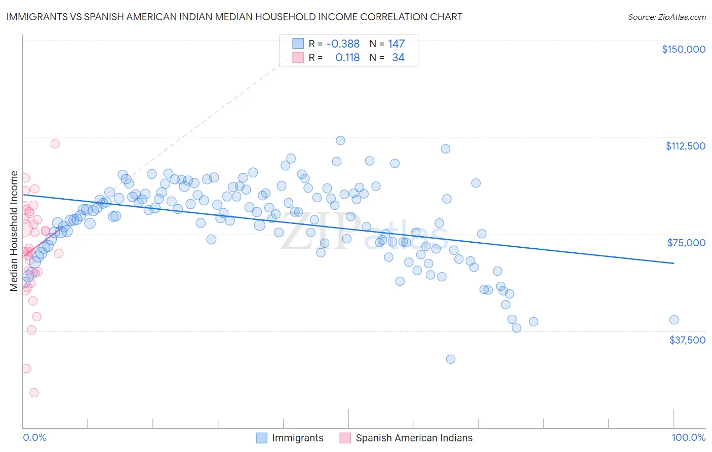 Immigrants vs Spanish American Indian Median Household Income