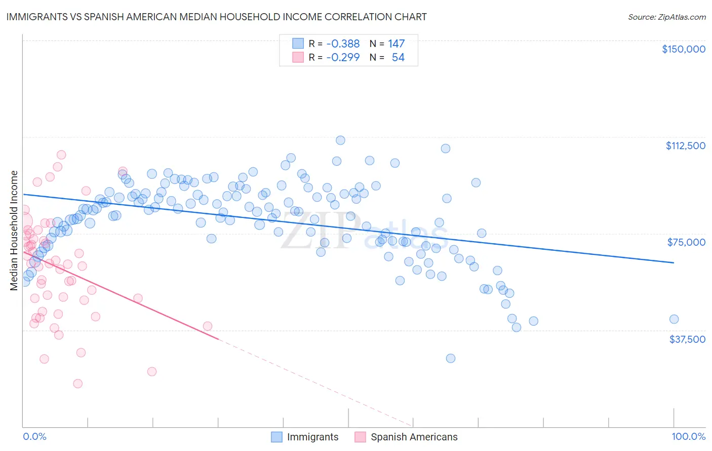 Immigrants vs Spanish American Median Household Income