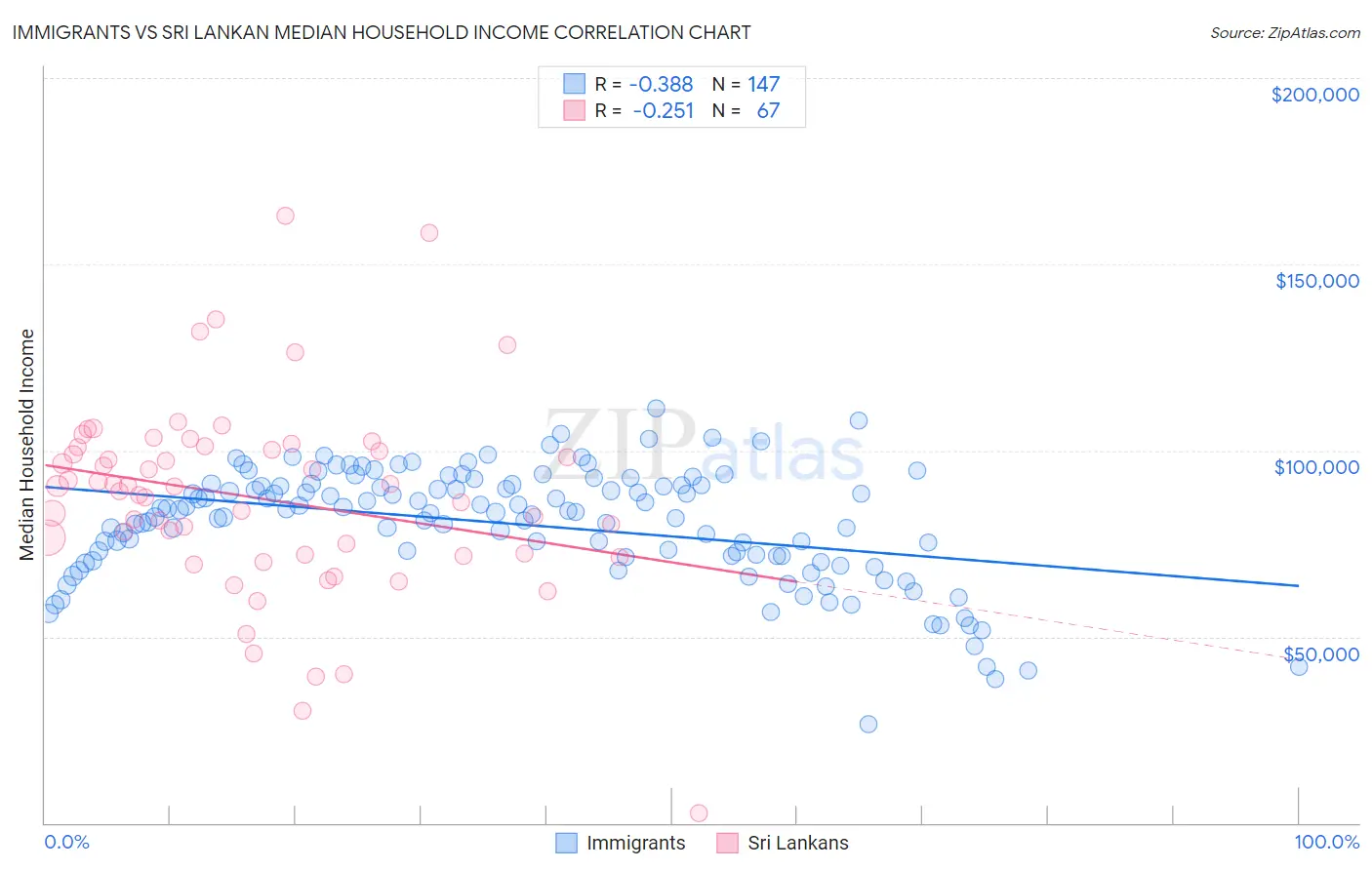 Immigrants vs Sri Lankan Median Household Income