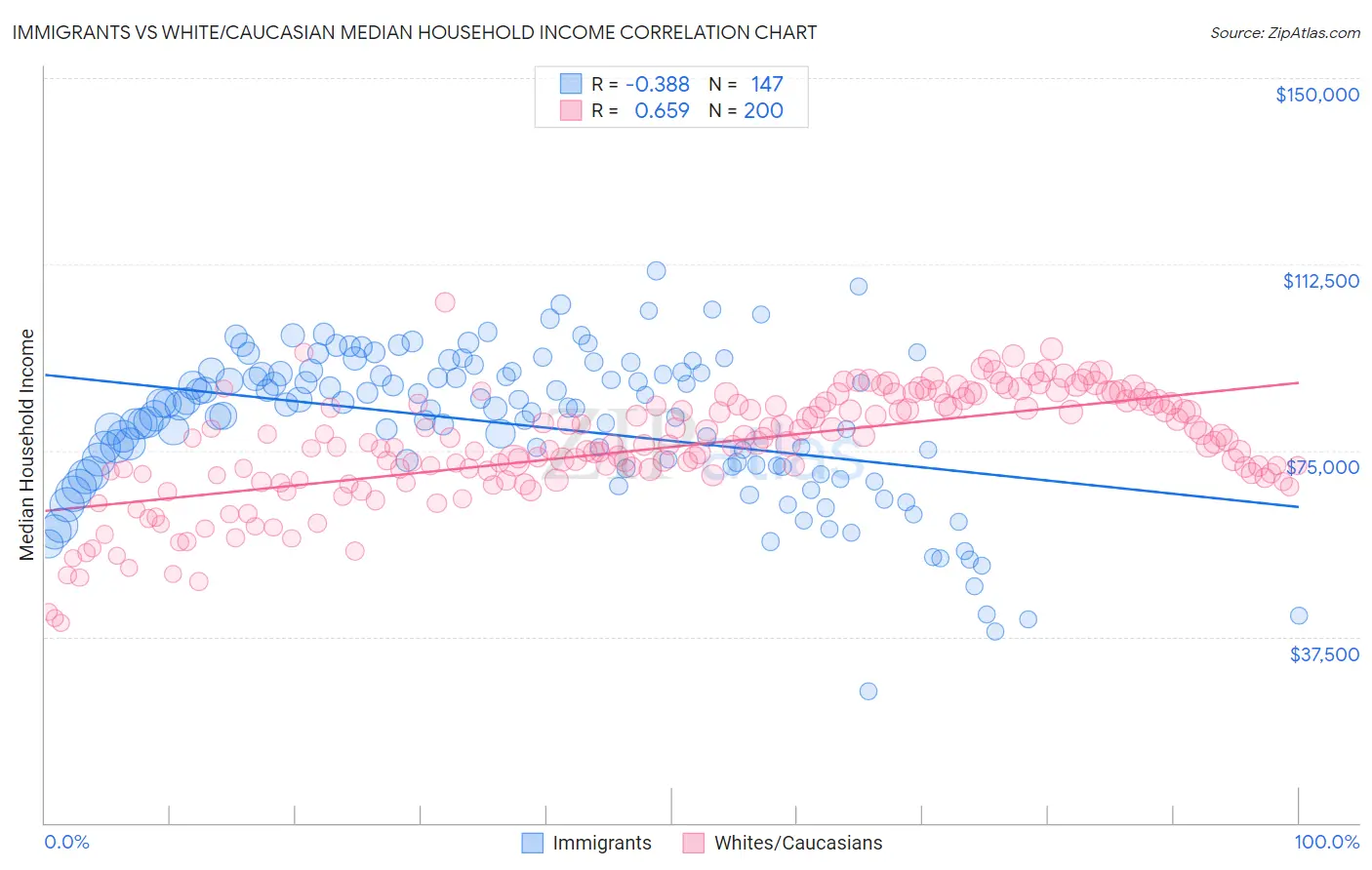 Immigrants vs White/Caucasian Median Household Income