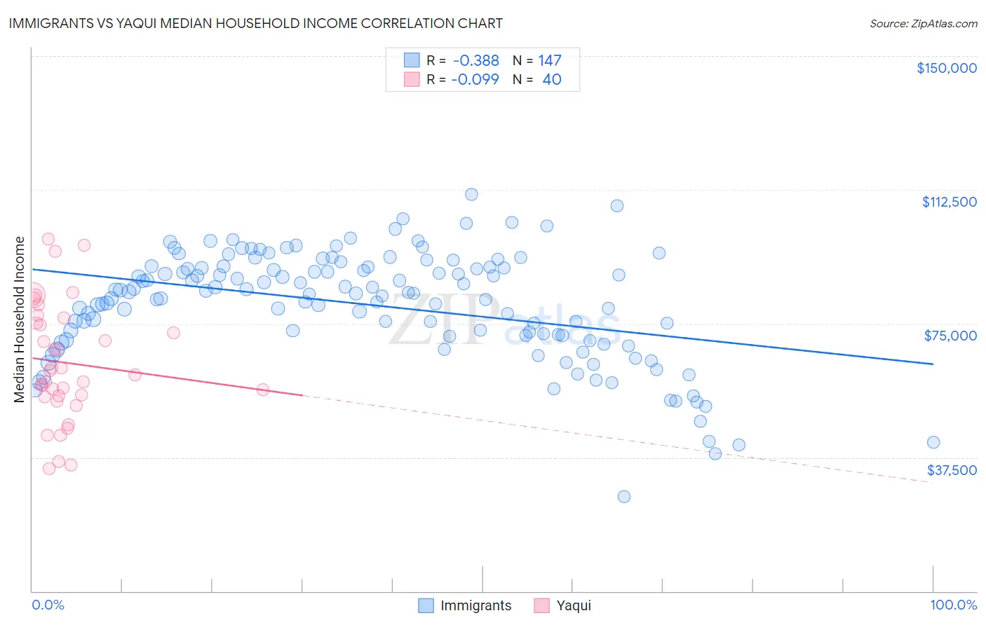 Immigrants vs Yaqui Median Household Income