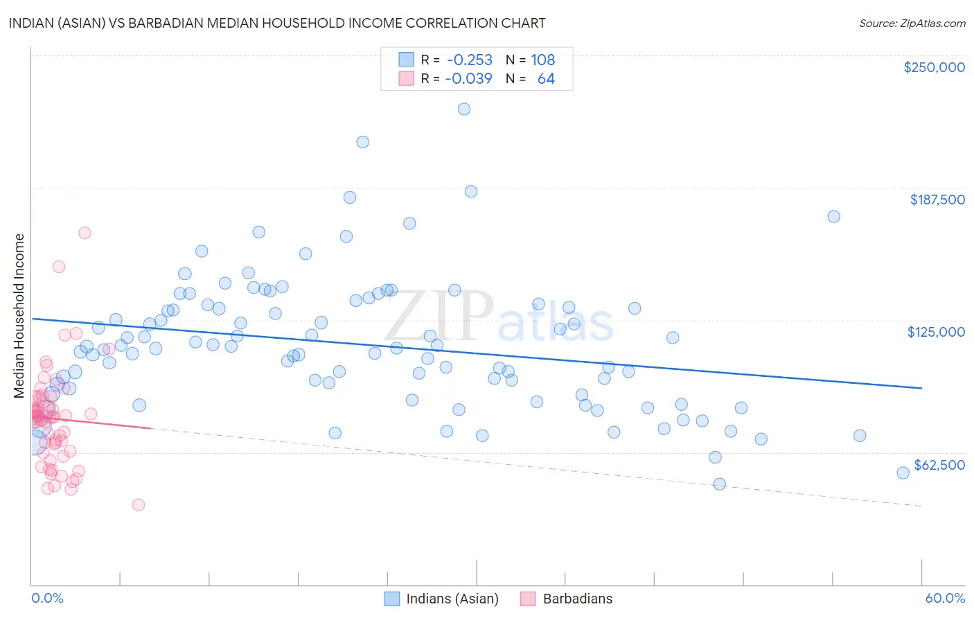 Indian (Asian) vs Barbadian Median Household Income