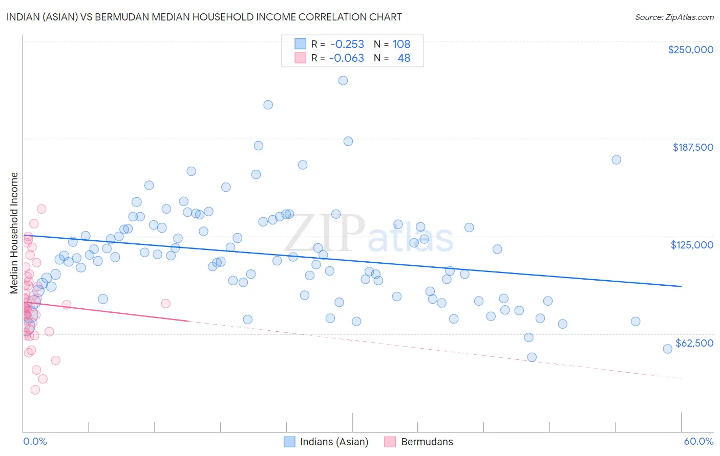 Indian (Asian) vs Bermudan Median Household Income