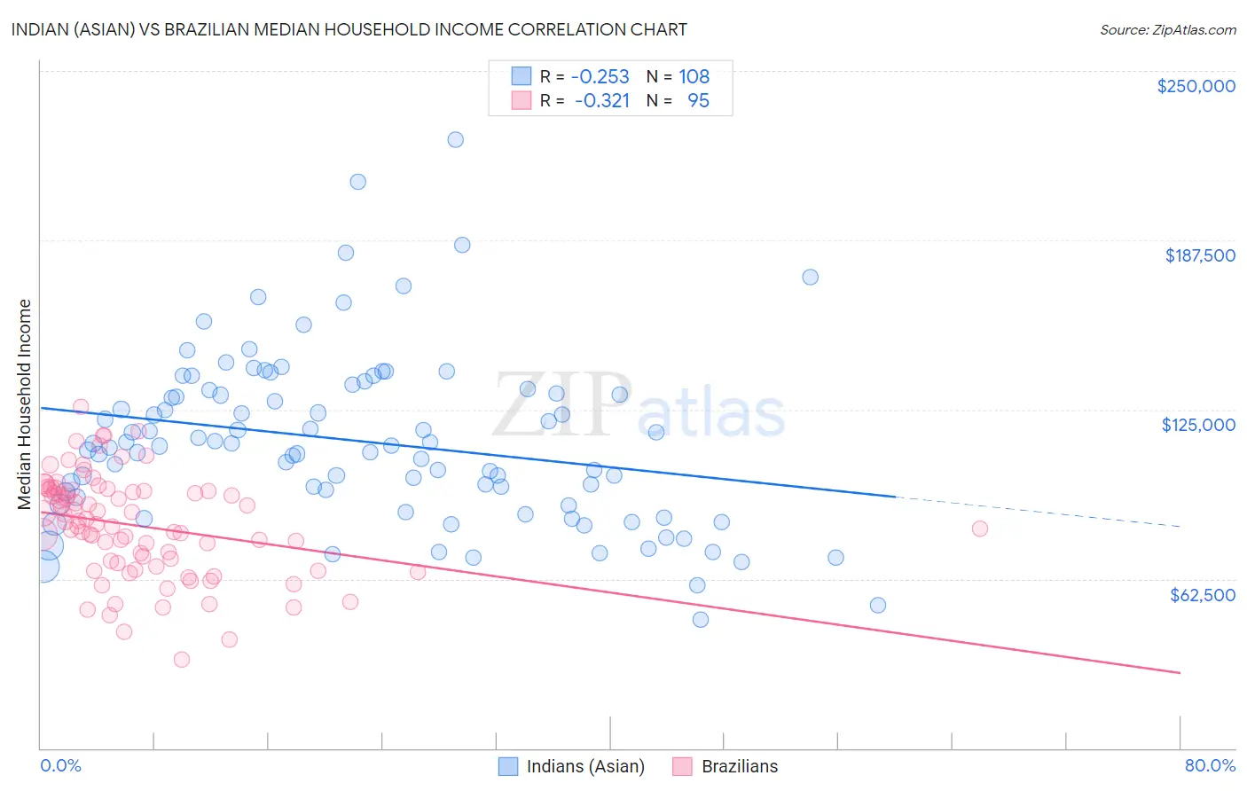 Indian (Asian) vs Brazilian Median Household Income