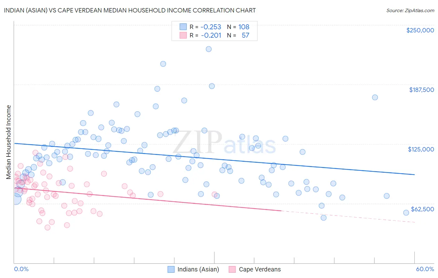 Indian (Asian) vs Cape Verdean Median Household Income