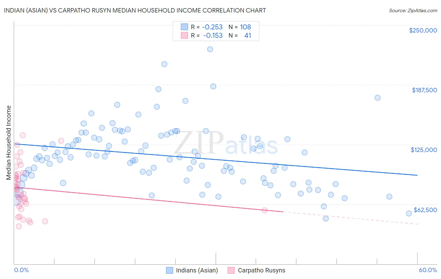 Indian (Asian) vs Carpatho Rusyn Median Household Income