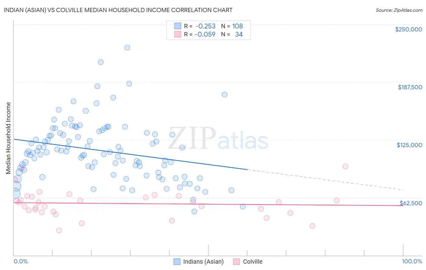 Indian (Asian) vs Colville Median Household Income