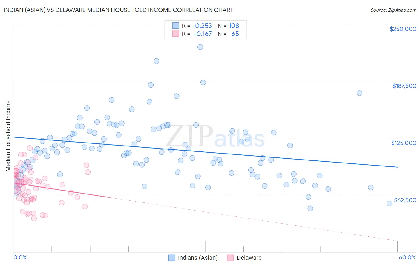 Indian (Asian) vs Delaware Median Household Income