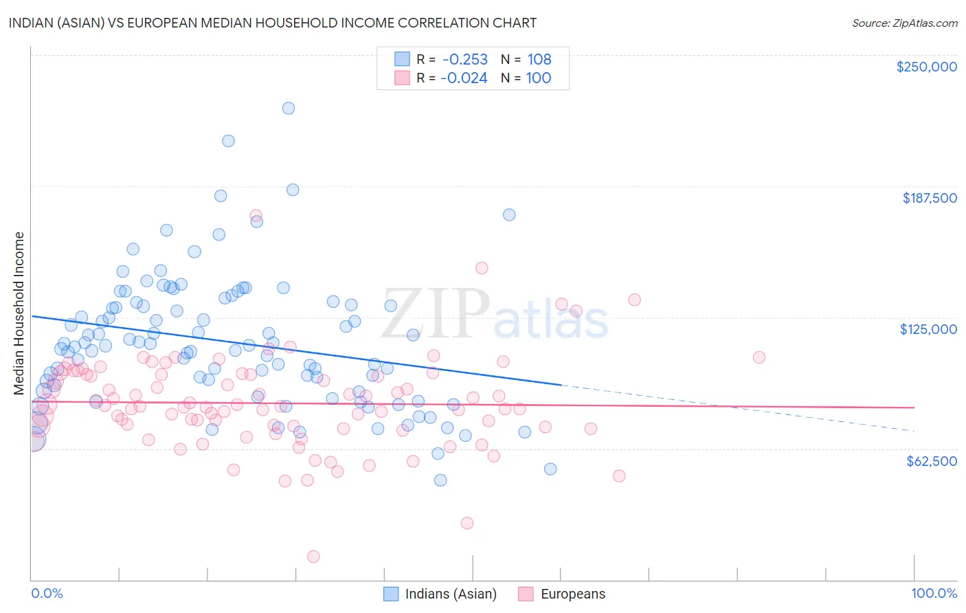 Indian (Asian) vs European Median Household Income