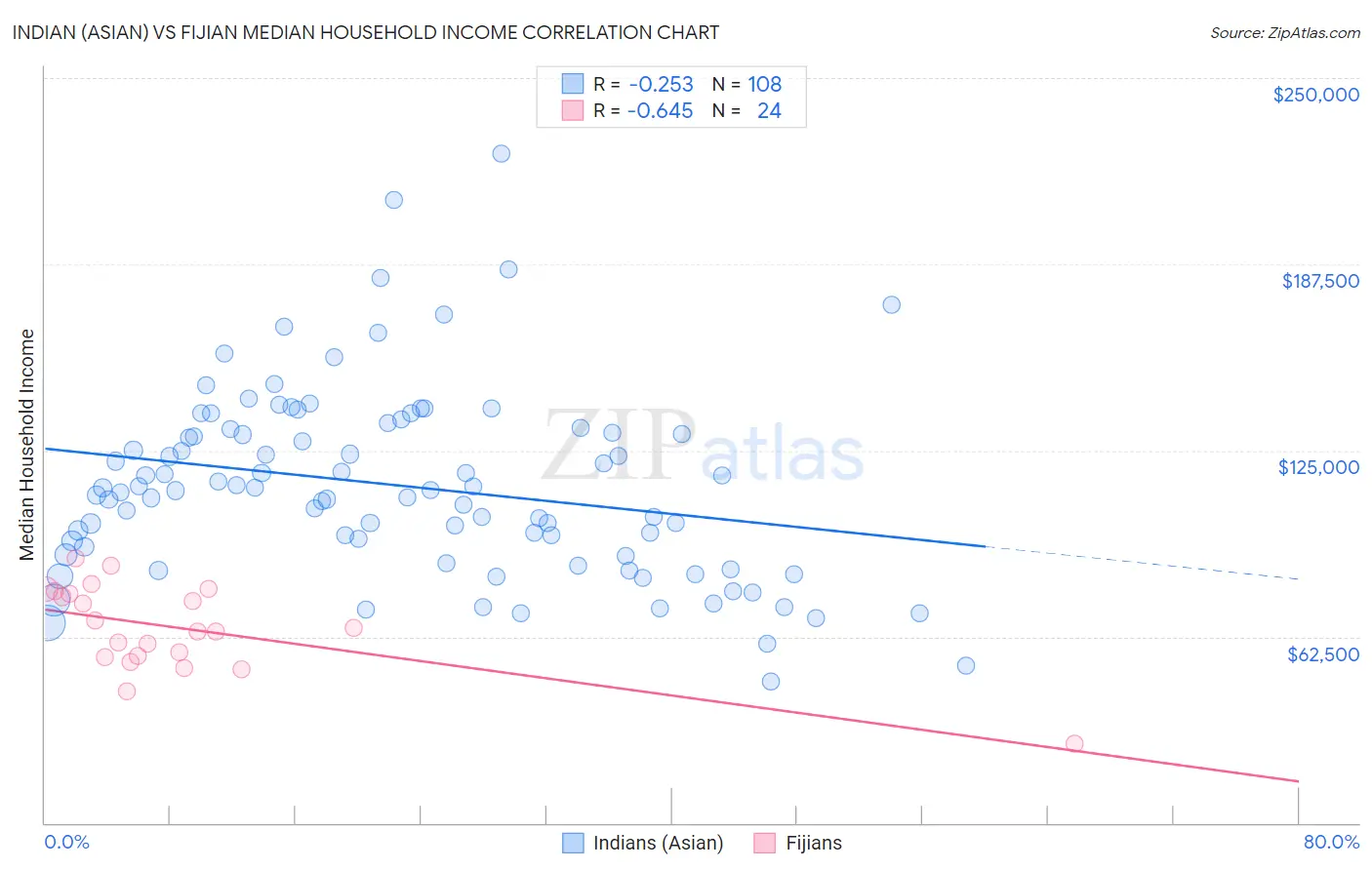 Indian (Asian) vs Fijian Median Household Income