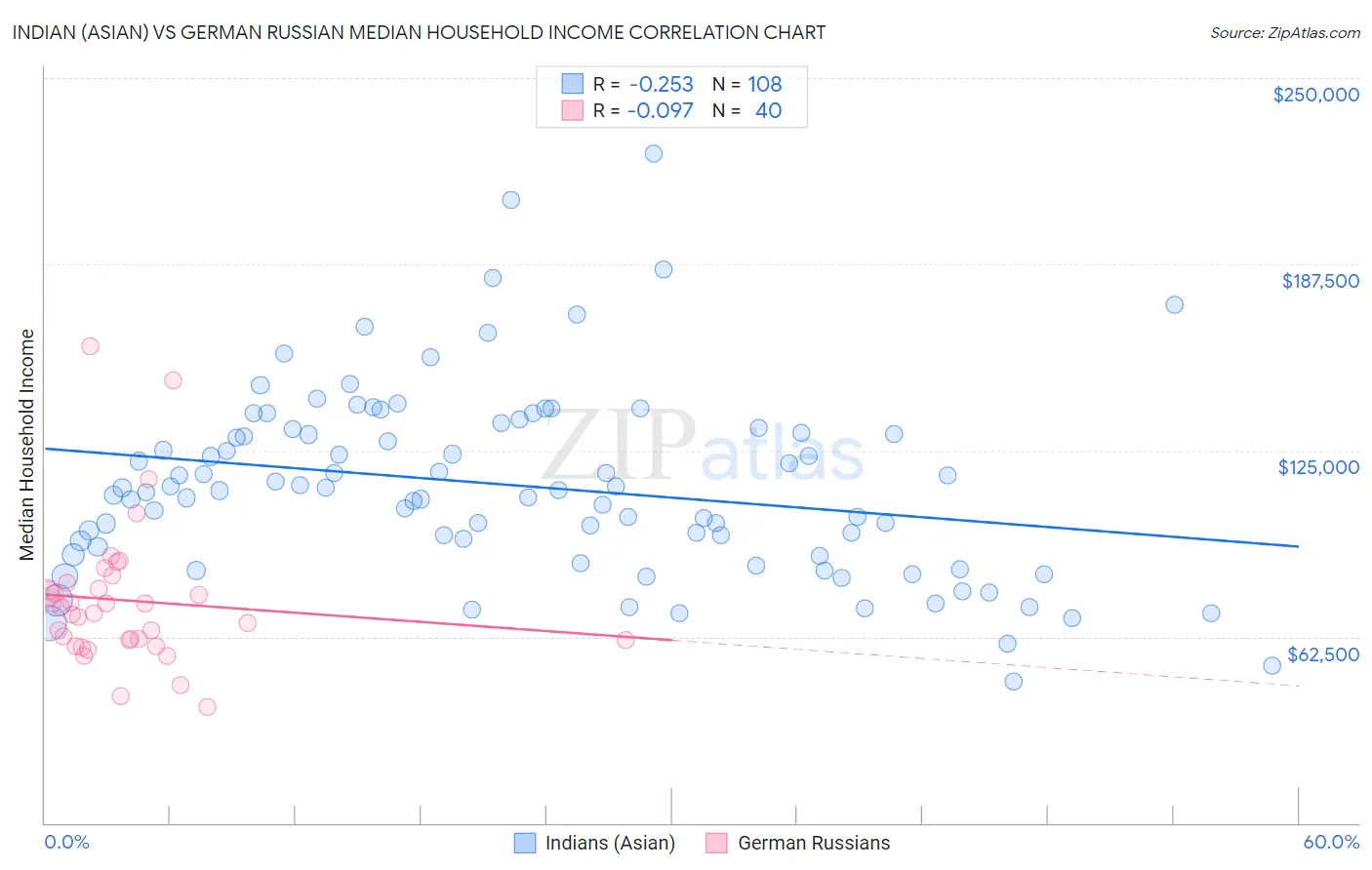 Indian (Asian) vs German Russian Median Household Income