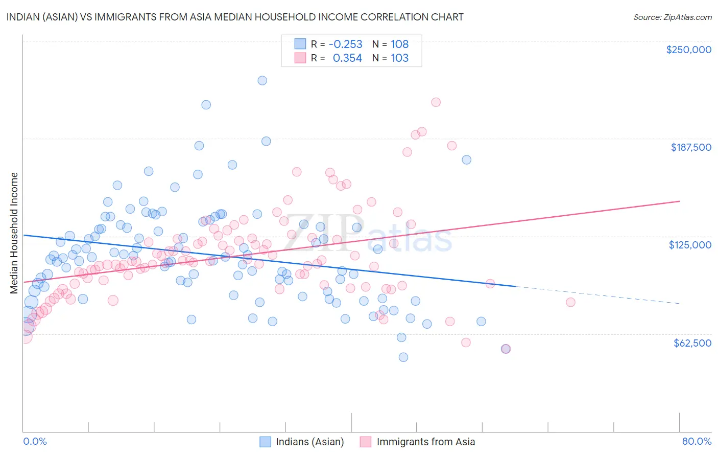 Indian (Asian) vs Immigrants from Asia Median Household Income