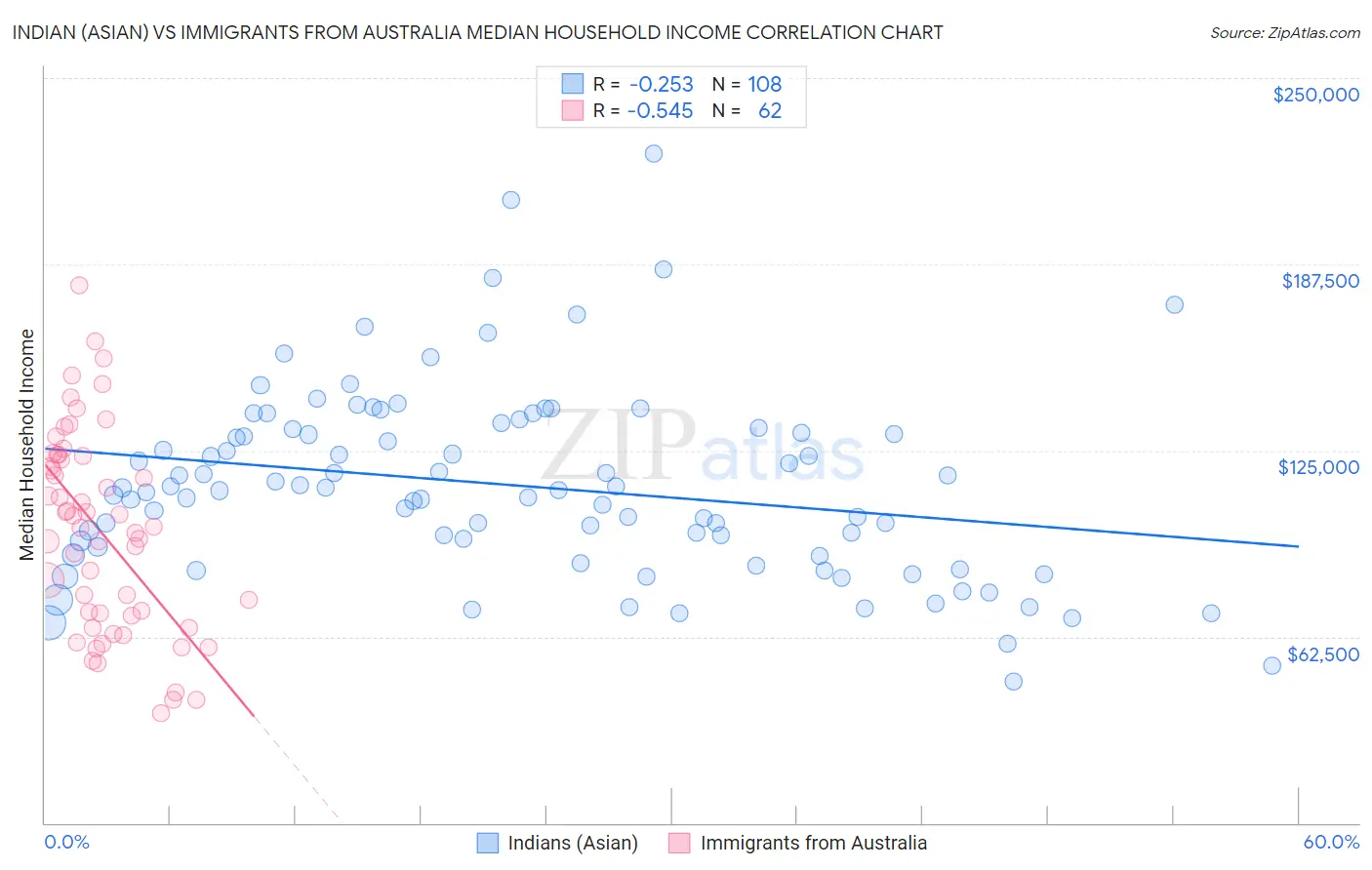 Indian (Asian) vs Immigrants from Australia Median Household Income