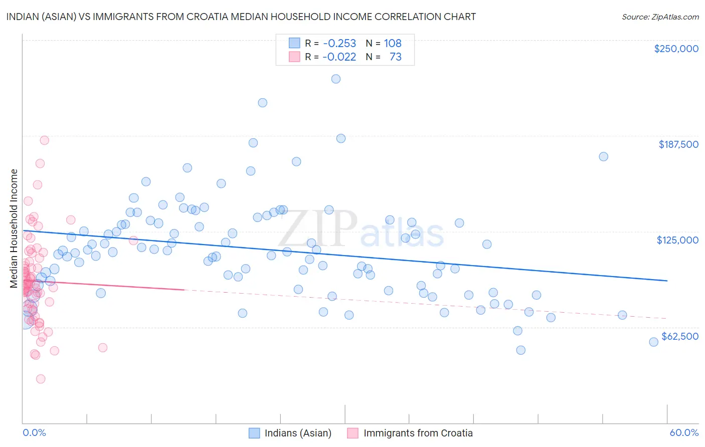 Indian (Asian) vs Immigrants from Croatia Median Household Income