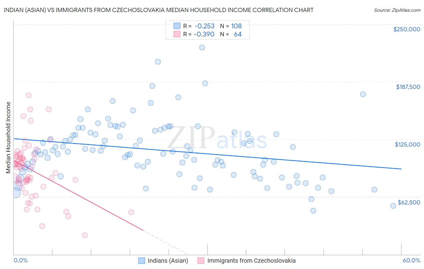 Indian (Asian) vs Immigrants from Czechoslovakia Median Household Income