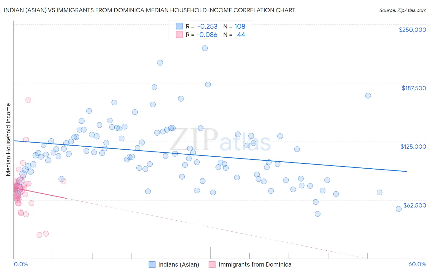 Indian (Asian) vs Immigrants from Dominica Median Household Income