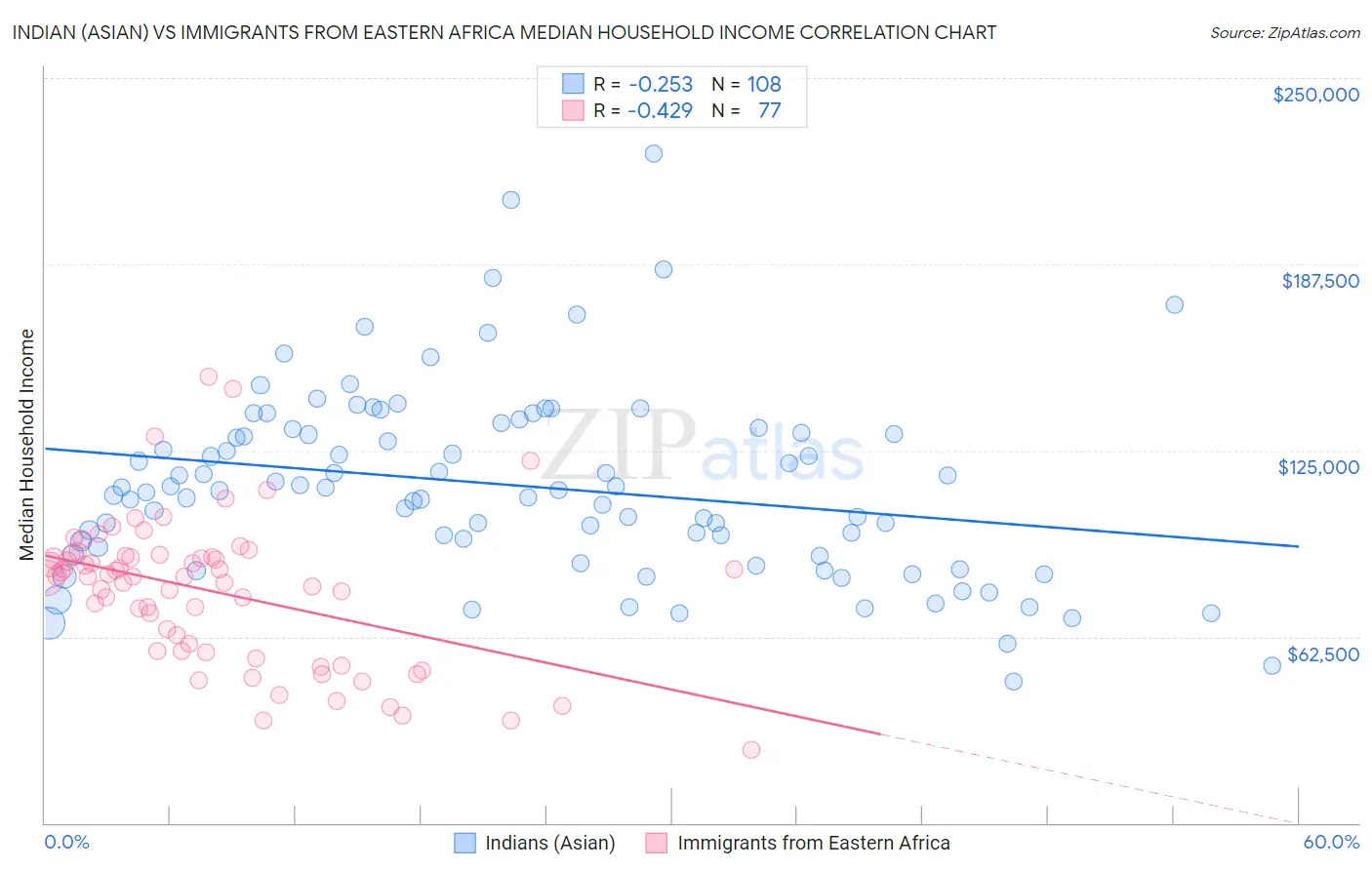 Indian (Asian) vs Immigrants from Eastern Africa Median Household Income