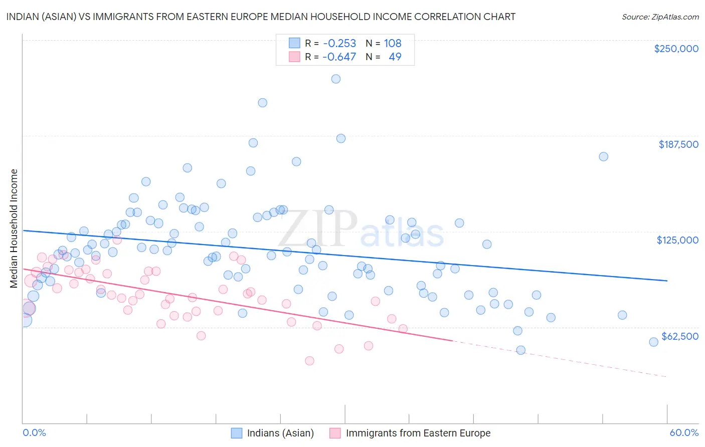 Indian (Asian) vs Immigrants from Eastern Europe Median Household Income