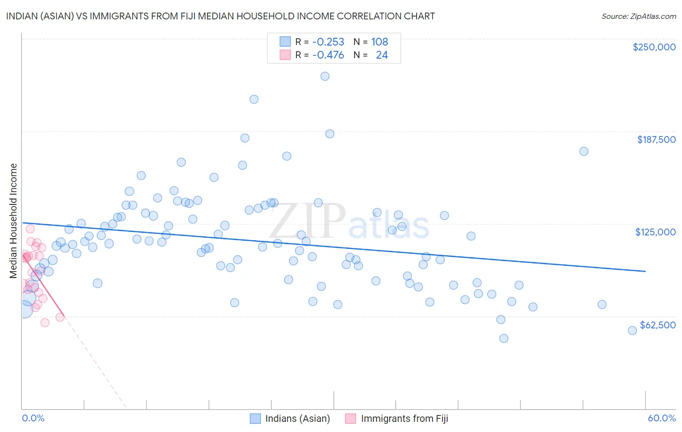 Indian (Asian) vs Immigrants from Fiji Median Household Income