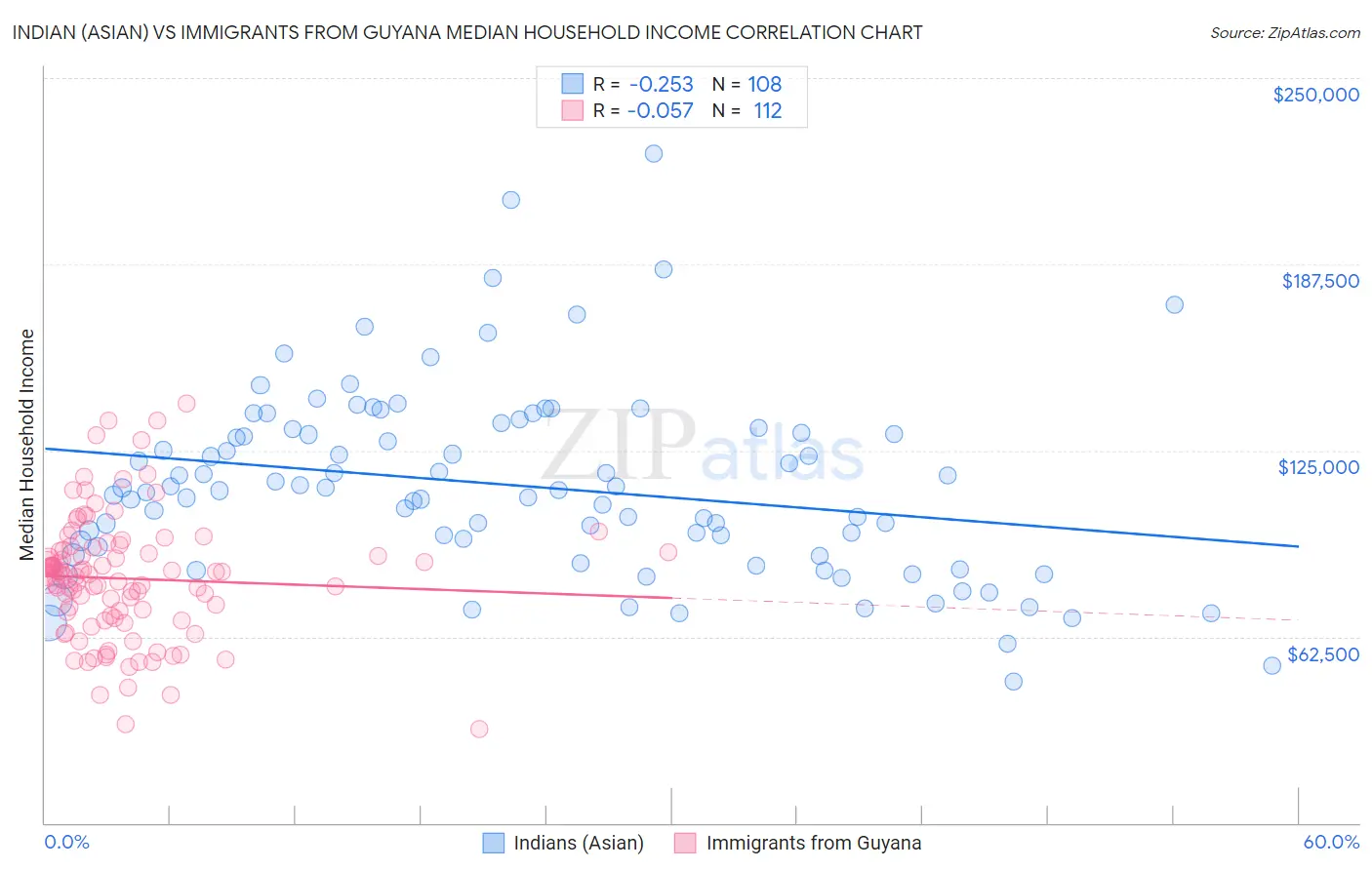 Indian (Asian) vs Immigrants from Guyana Median Household Income