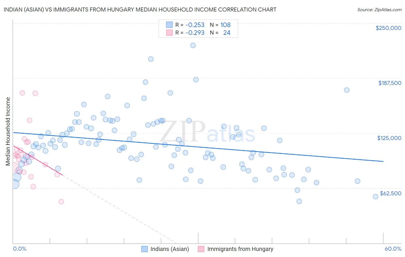 Indian (Asian) vs Immigrants from Hungary Median Household Income