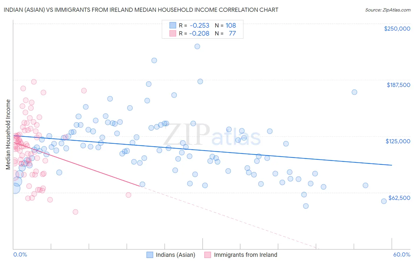 Indian (Asian) vs Immigrants from Ireland Median Household Income