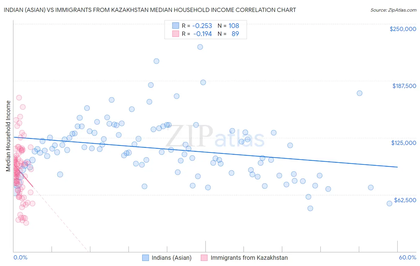 Indian (Asian) vs Immigrants from Kazakhstan Median Household Income