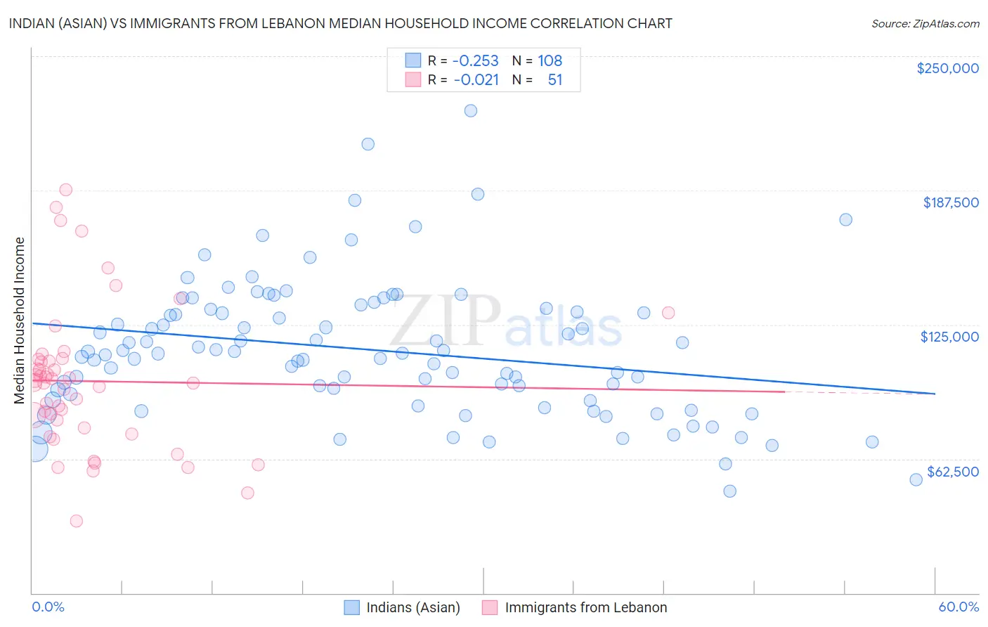 Indian (Asian) vs Immigrants from Lebanon Median Household Income