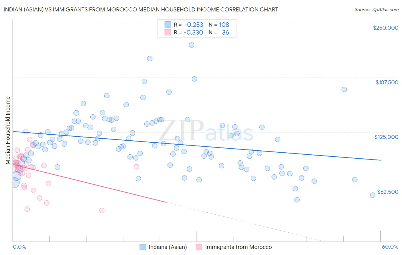 Indian (Asian) vs Immigrants from Morocco Median Household Income