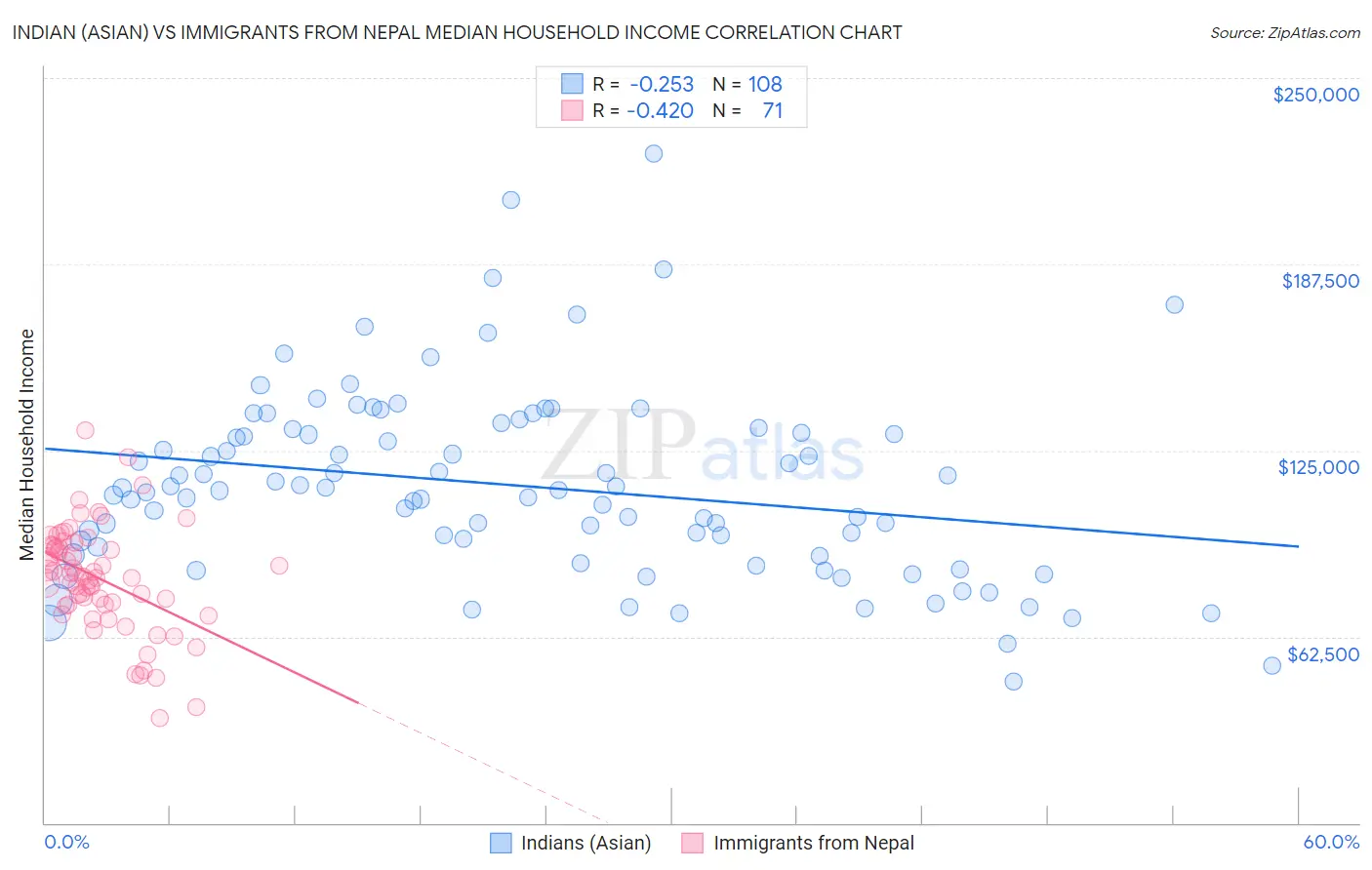 Indian (Asian) vs Immigrants from Nepal Median Household Income