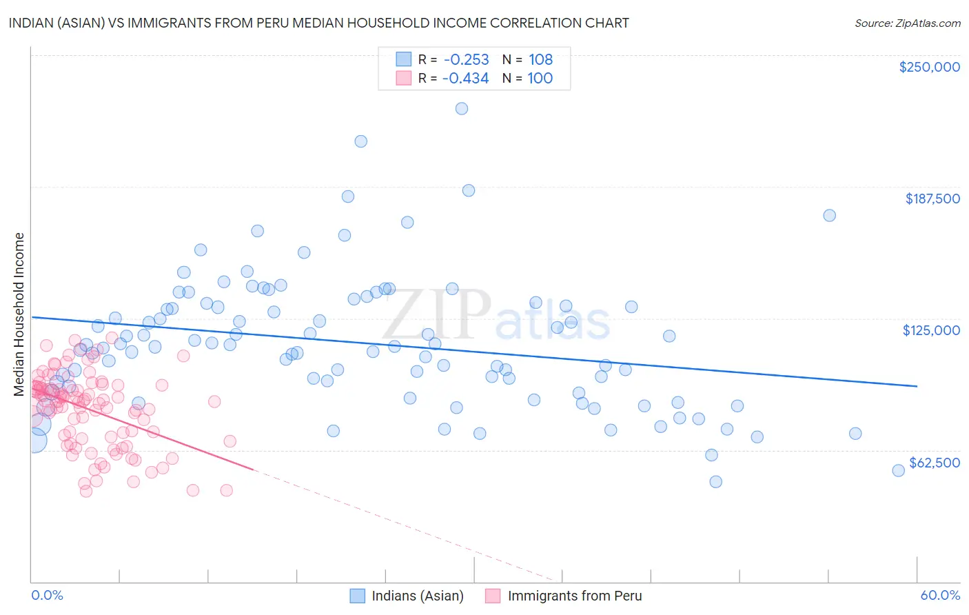 Indian (Asian) vs Immigrants from Peru Median Household Income