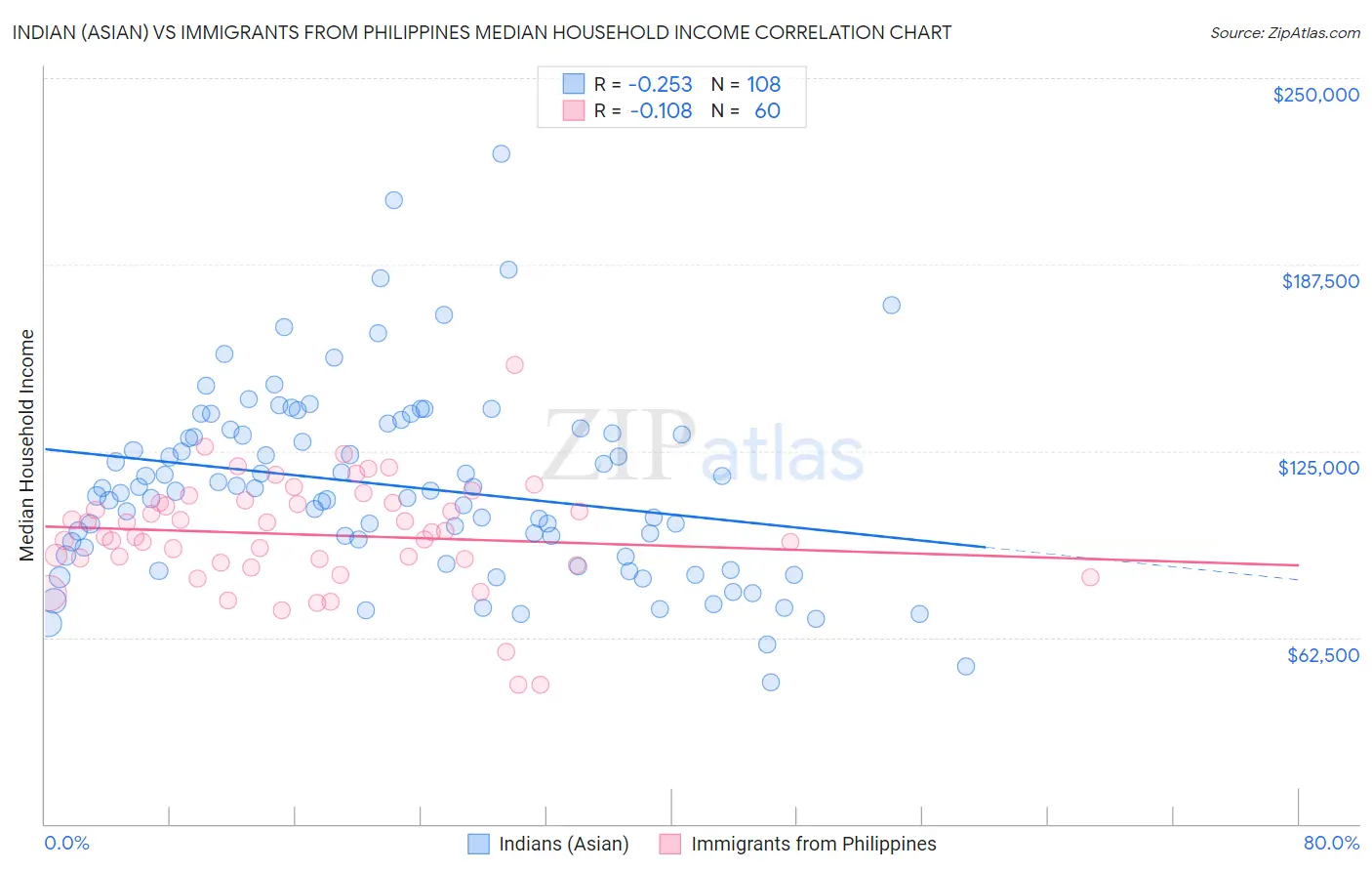 Indian (Asian) vs Immigrants from Philippines Median Household Income