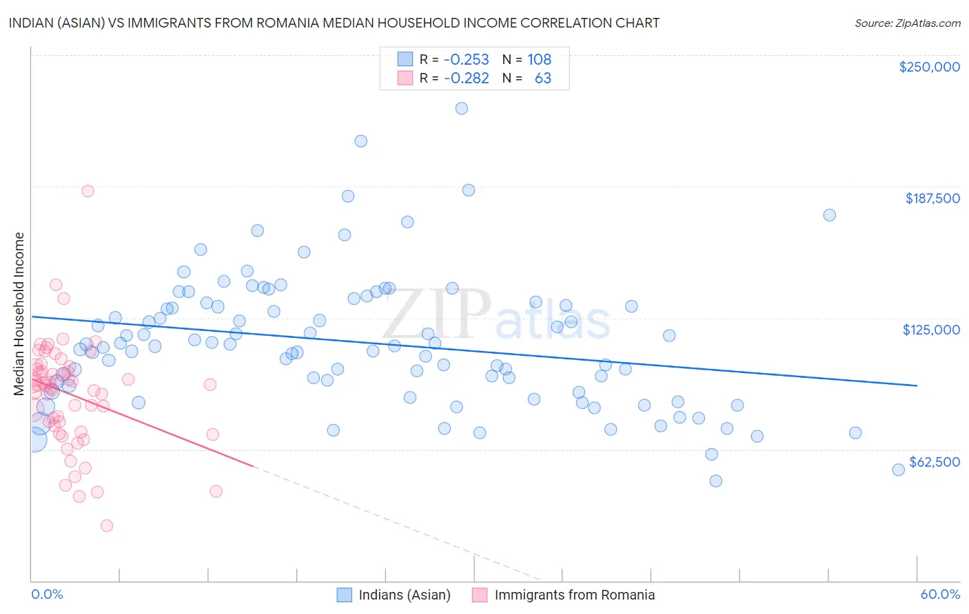 Indian (Asian) vs Immigrants from Romania Median Household Income