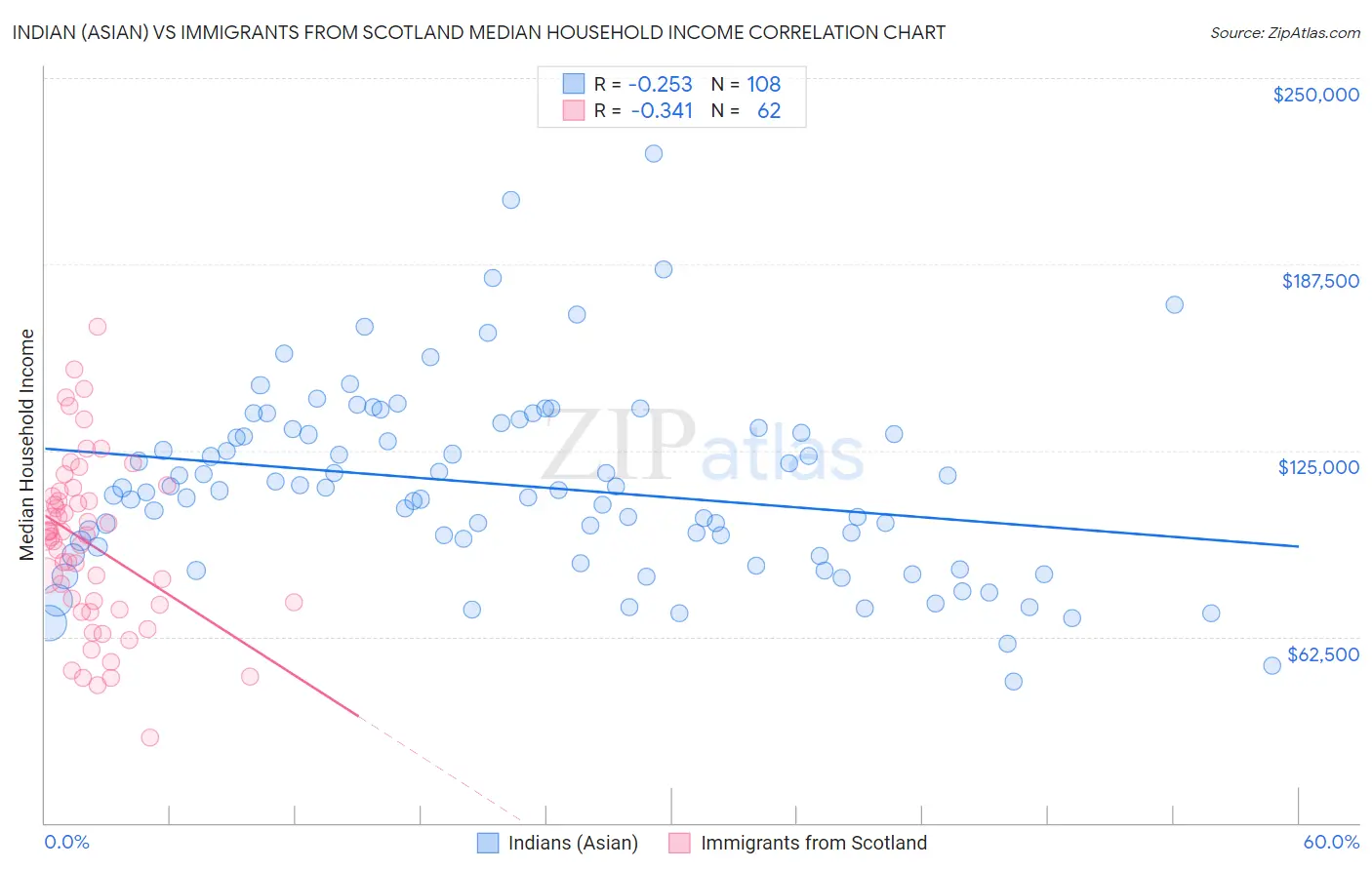 Indian (Asian) vs Immigrants from Scotland Median Household Income