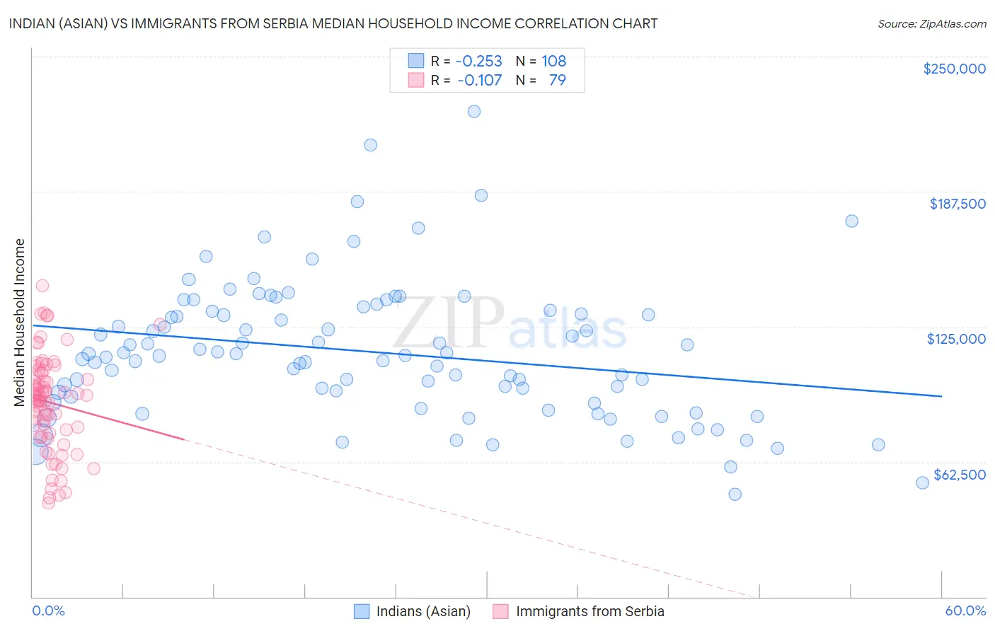 Indian (Asian) vs Immigrants from Serbia Median Household Income