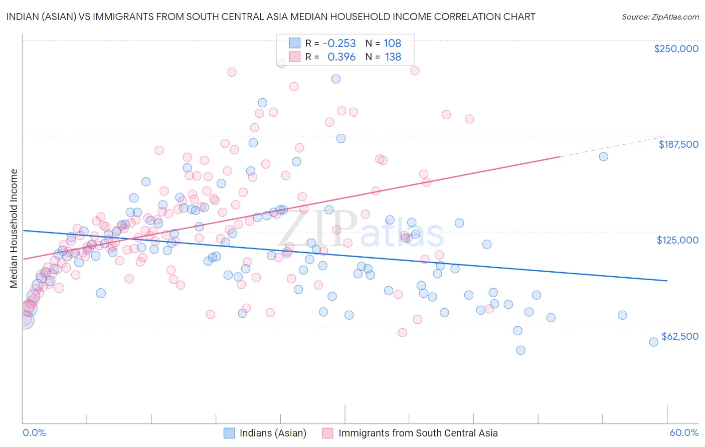 Indian (Asian) vs Immigrants from South Central Asia Median Household Income
