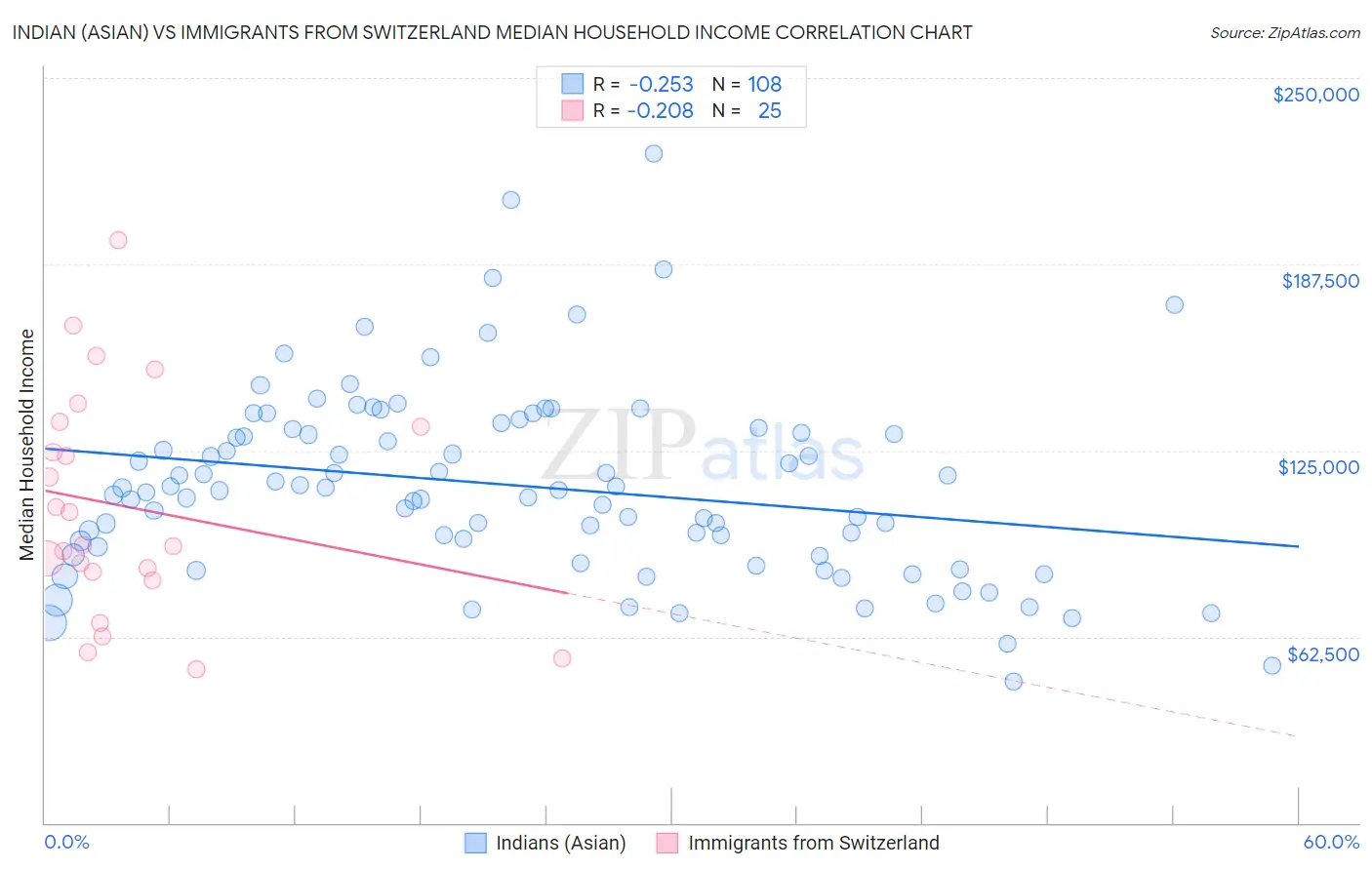 Indian (Asian) vs Immigrants from Switzerland Median Household Income