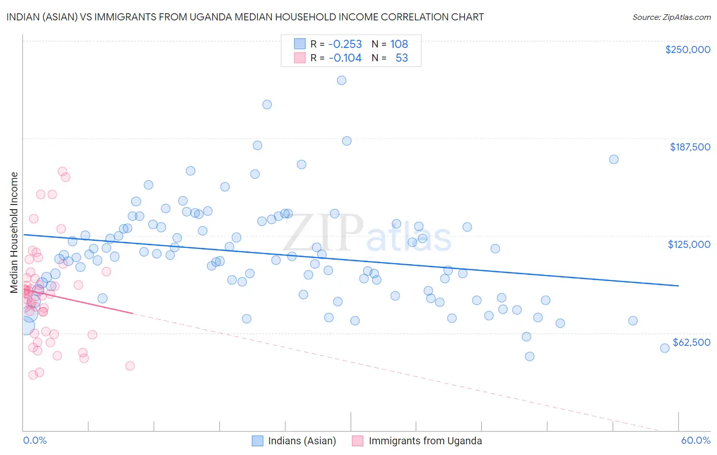 Indian (Asian) vs Immigrants from Uganda Median Household Income