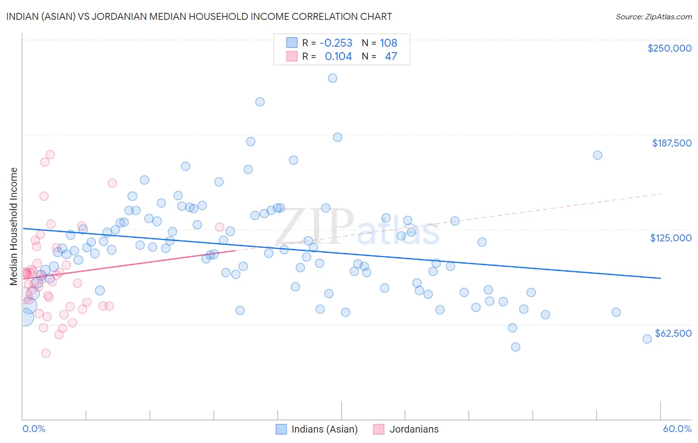 Indian (Asian) vs Jordanian Median Household Income