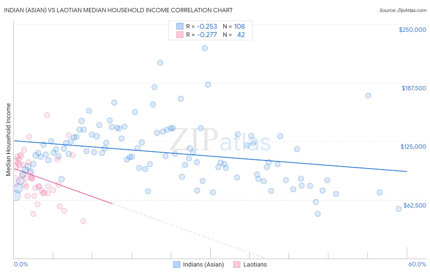 Indian (Asian) vs Laotian Median Household Income