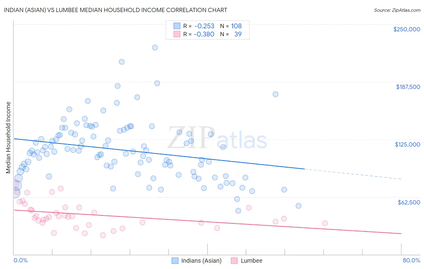 Indian (Asian) vs Lumbee Median Household Income