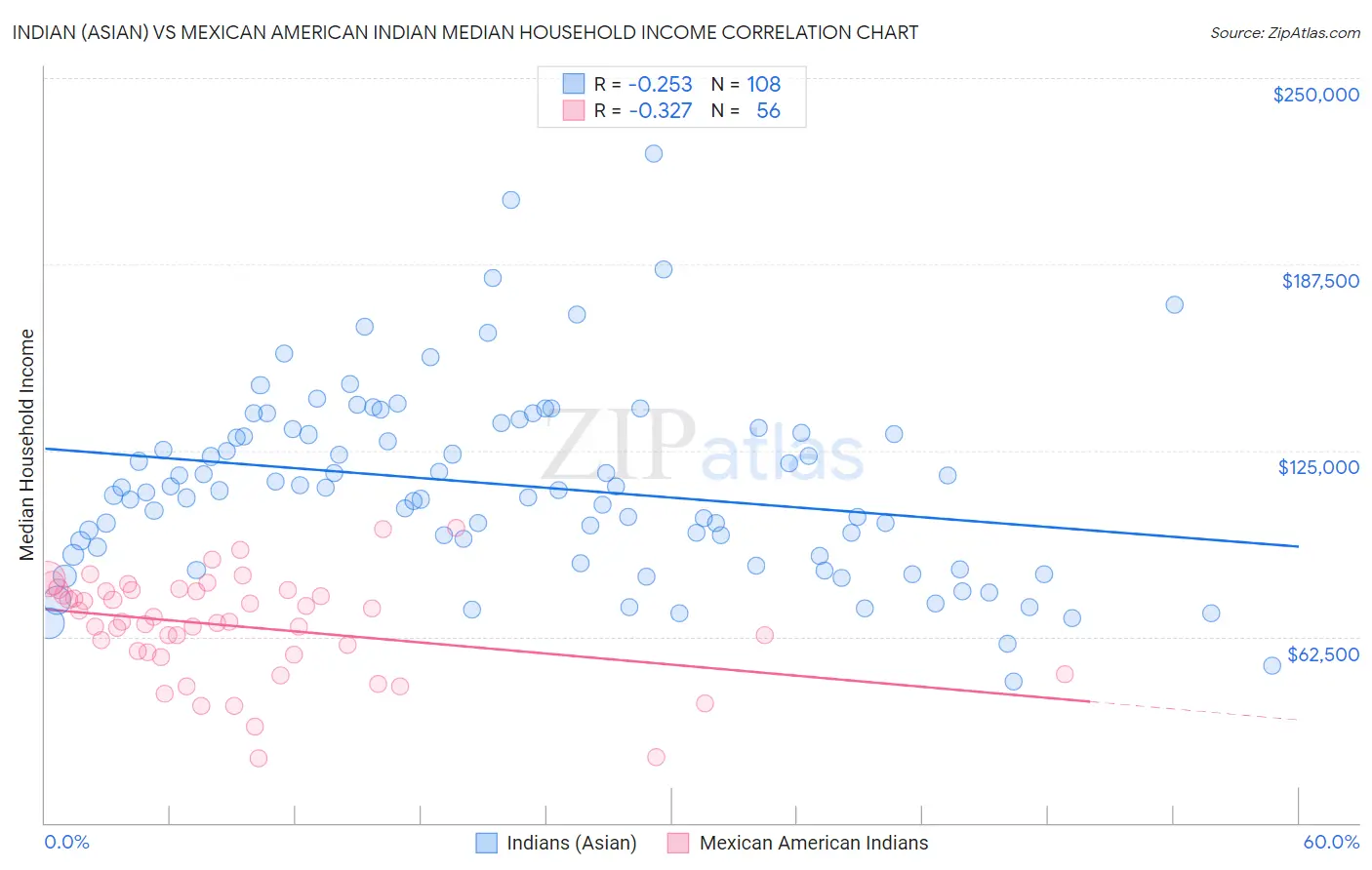 Indian (Asian) vs Mexican American Indian Median Household Income