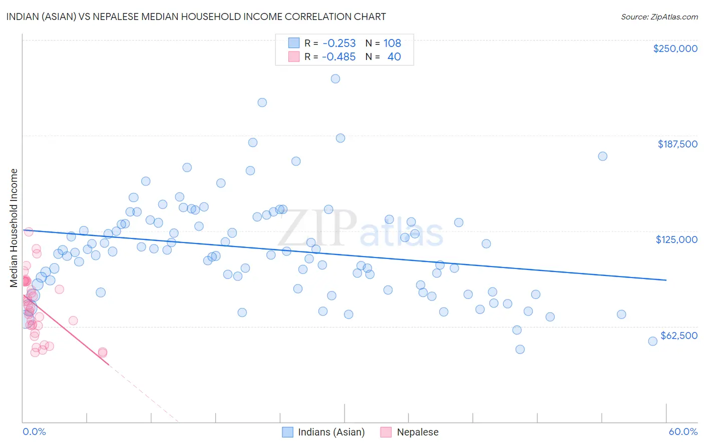 Indian (Asian) vs Nepalese Median Household Income