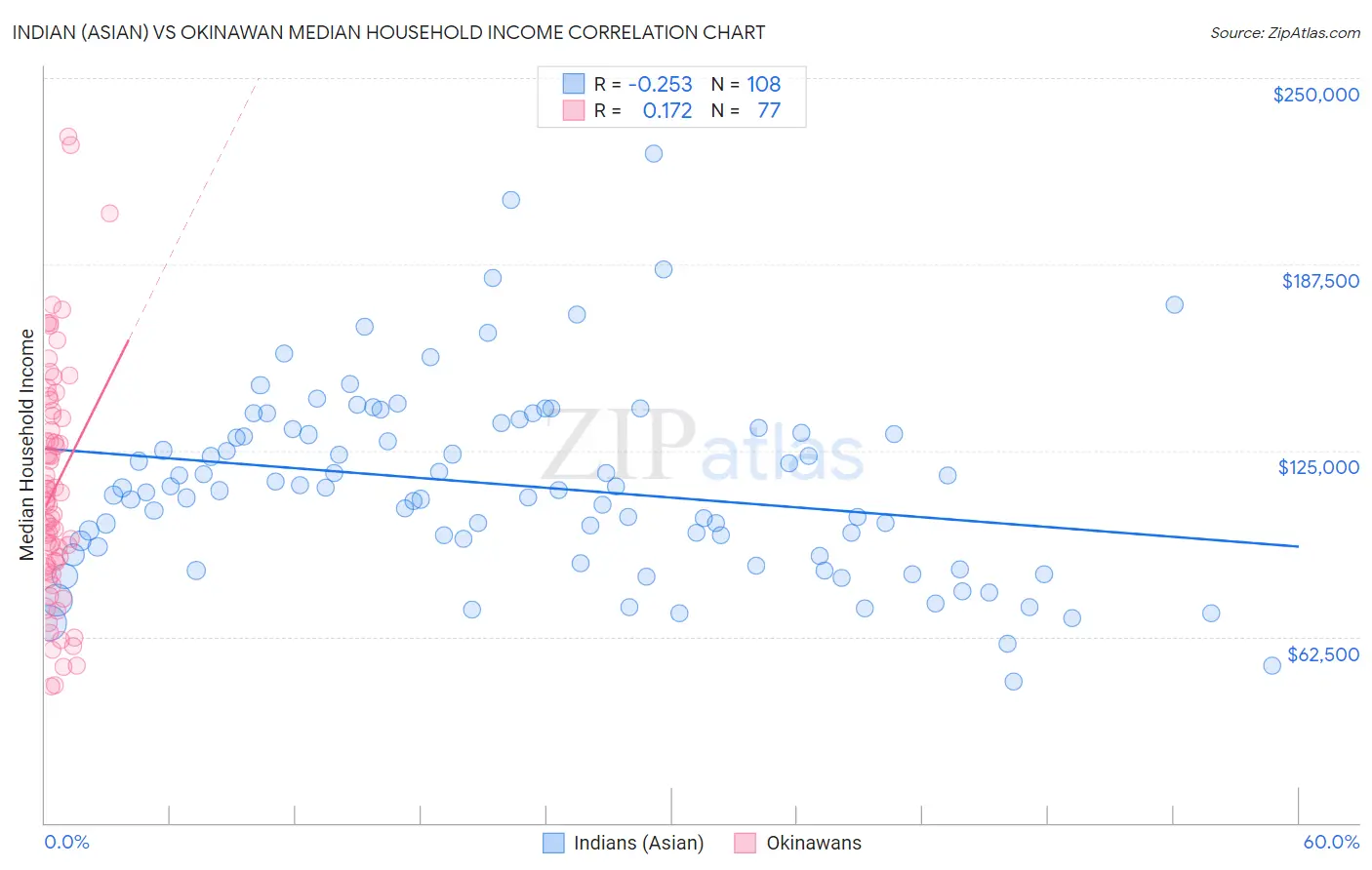 Indian (Asian) vs Okinawan Median Household Income