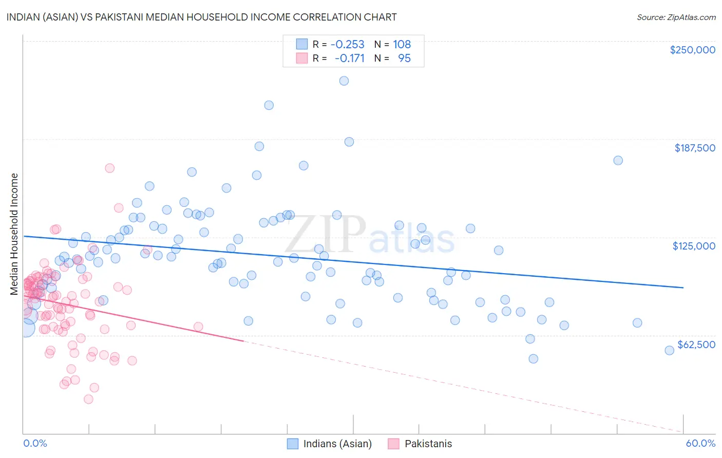 Indian (Asian) vs Pakistani Median Household Income