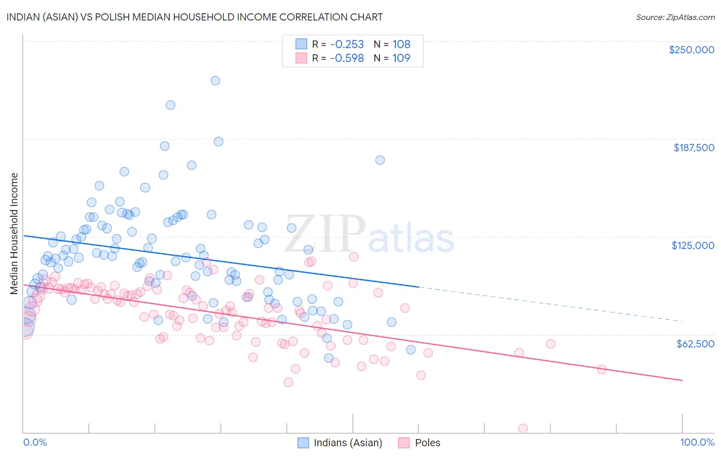 Indian (Asian) vs Polish Median Household Income