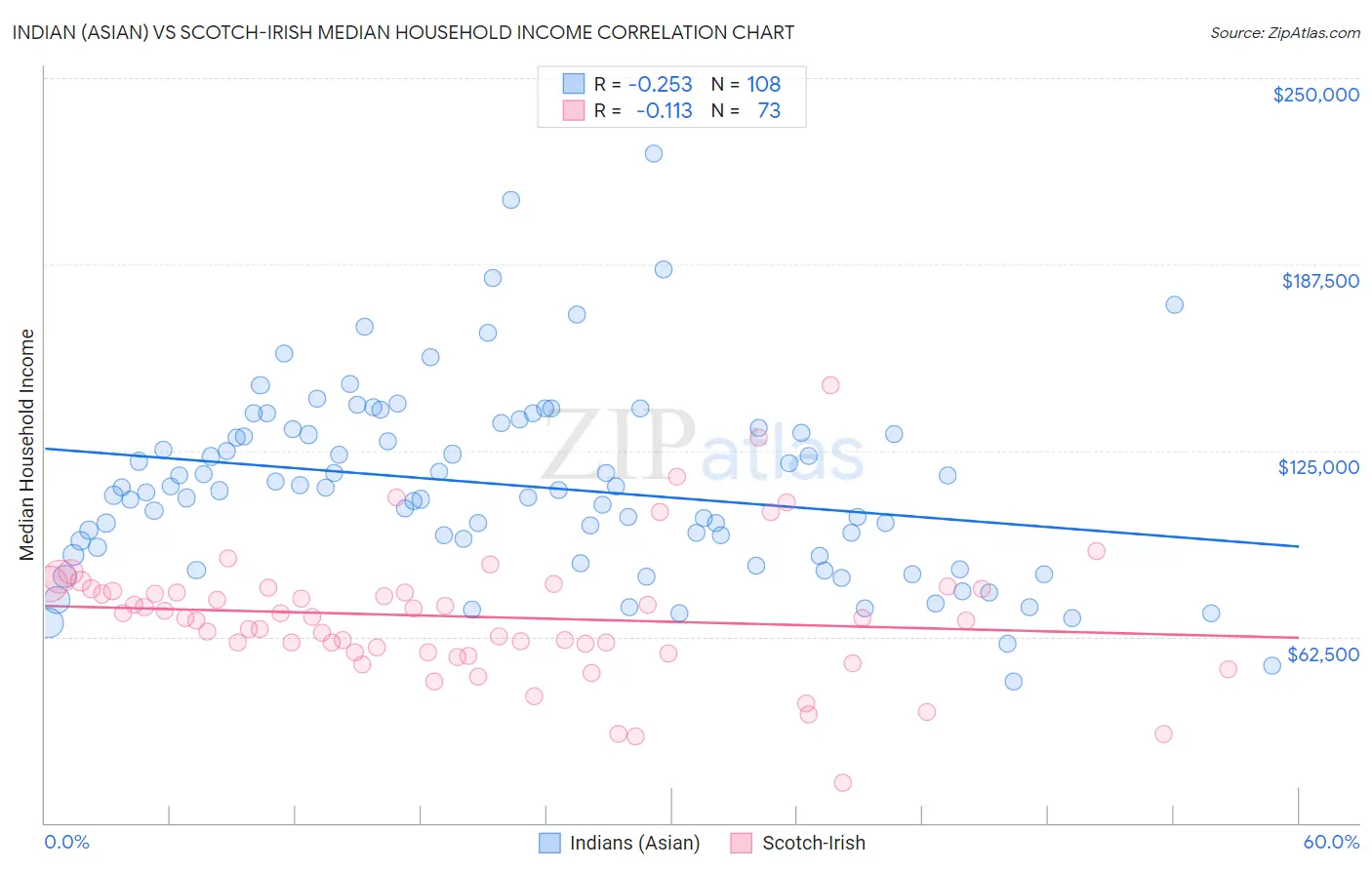 Indian (Asian) vs Scotch-Irish Median Household Income