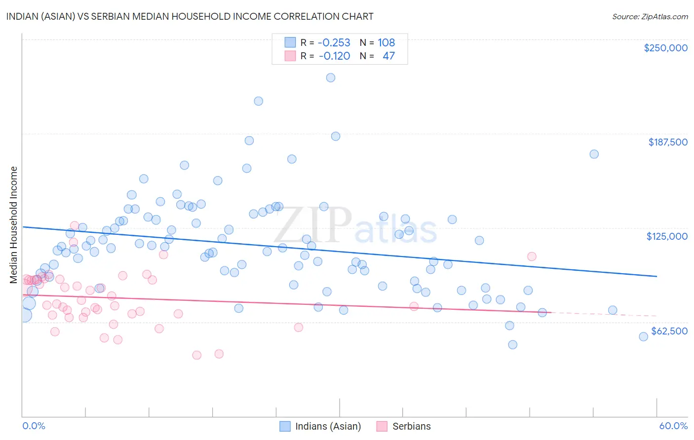 Indian (Asian) vs Serbian Median Household Income