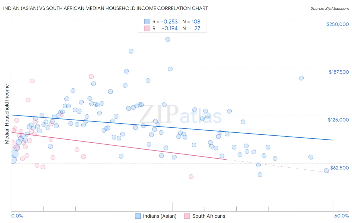 Indian (Asian) vs South African Median Household Income