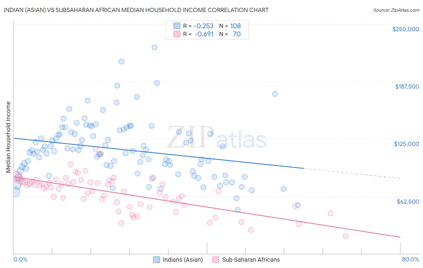 Indian (Asian) vs Subsaharan African Median Household Income
